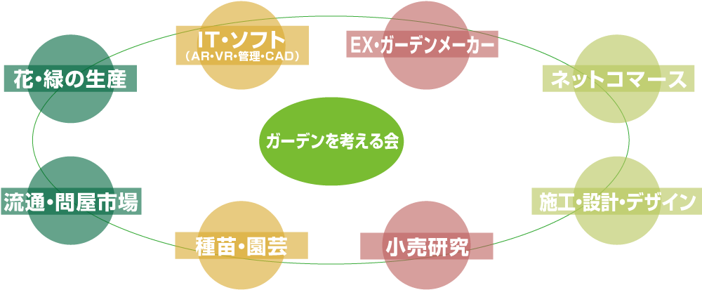 新しいガーデンを考える会